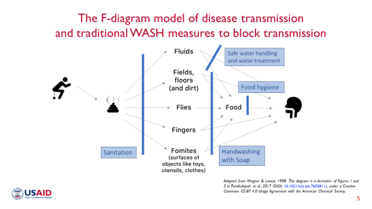 Focusing on the H in WASH: New Insights into Why Handwashing and ...